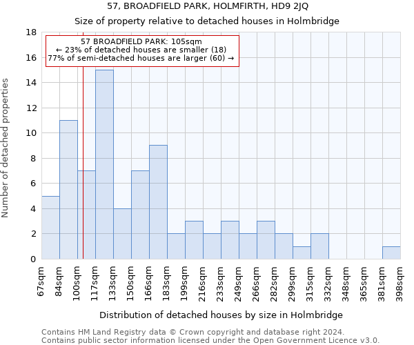 57, BROADFIELD PARK, HOLMFIRTH, HD9 2JQ: Size of property relative to detached houses in Holmbridge