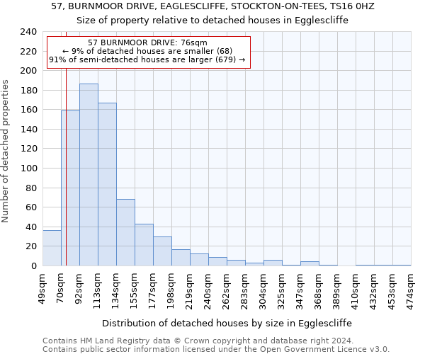 57, BURNMOOR DRIVE, EAGLESCLIFFE, STOCKTON-ON-TEES, TS16 0HZ: Size of property relative to detached houses in Egglescliffe