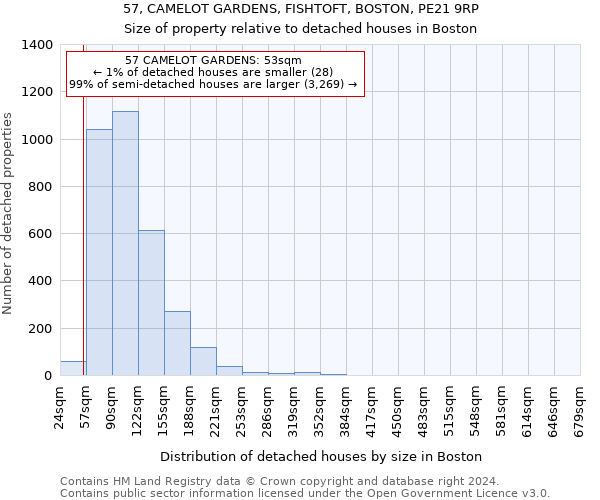 57, CAMELOT GARDENS, FISHTOFT, BOSTON, PE21 9RP: Size of property relative to detached houses in Boston