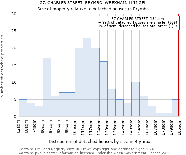 57, CHARLES STREET, BRYMBO, WREXHAM, LL11 5FL: Size of property relative to detached houses in Brymbo