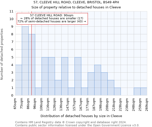 57, CLEEVE HILL ROAD, CLEEVE, BRISTOL, BS49 4PH: Size of property relative to detached houses in Cleeve
