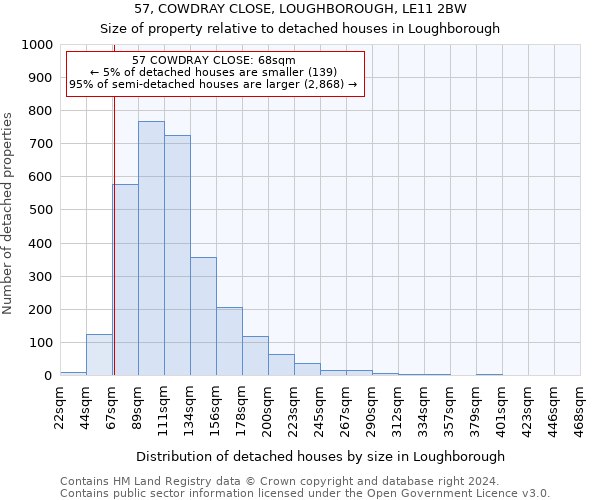 57, COWDRAY CLOSE, LOUGHBOROUGH, LE11 2BW: Size of property relative to detached houses in Loughborough