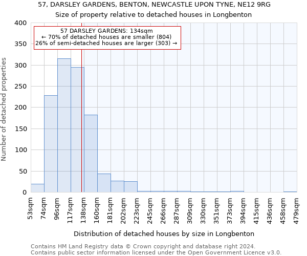 57, DARSLEY GARDENS, BENTON, NEWCASTLE UPON TYNE, NE12 9RG: Size of property relative to detached houses in Longbenton