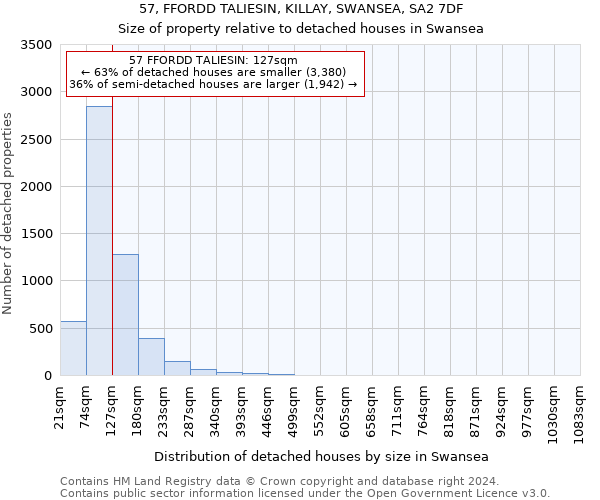 57, FFORDD TALIESIN, KILLAY, SWANSEA, SA2 7DF: Size of property relative to detached houses in Swansea