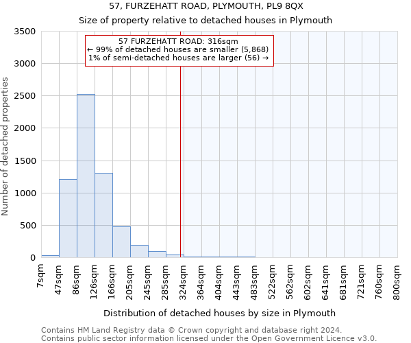 57, FURZEHATT ROAD, PLYMOUTH, PL9 8QX: Size of property relative to detached houses in Plymouth