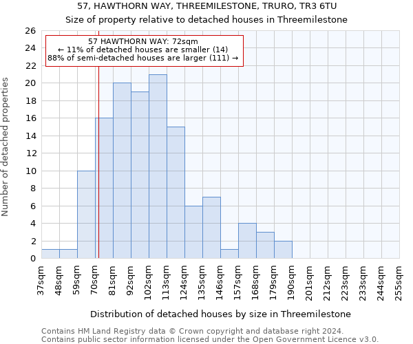 57, HAWTHORN WAY, THREEMILESTONE, TRURO, TR3 6TU: Size of property relative to detached houses in Threemilestone