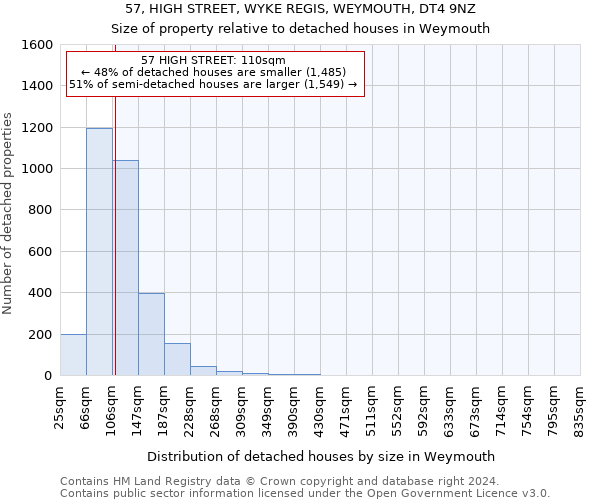 57, HIGH STREET, WYKE REGIS, WEYMOUTH, DT4 9NZ: Size of property relative to detached houses in Weymouth