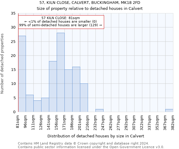 57, KILN CLOSE, CALVERT, BUCKINGHAM, MK18 2FD: Size of property relative to detached houses in Calvert