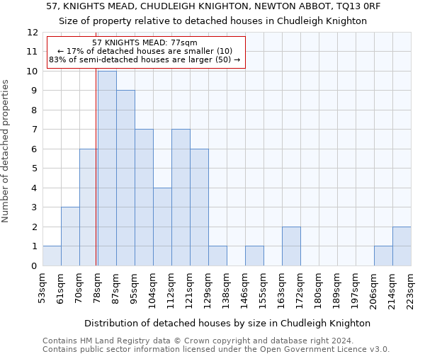 57, KNIGHTS MEAD, CHUDLEIGH KNIGHTON, NEWTON ABBOT, TQ13 0RF: Size of property relative to detached houses in Chudleigh Knighton