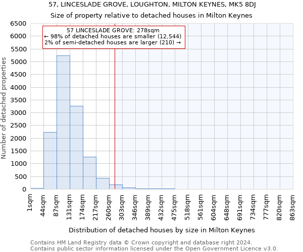 57, LINCESLADE GROVE, LOUGHTON, MILTON KEYNES, MK5 8DJ: Size of property relative to detached houses in Milton Keynes