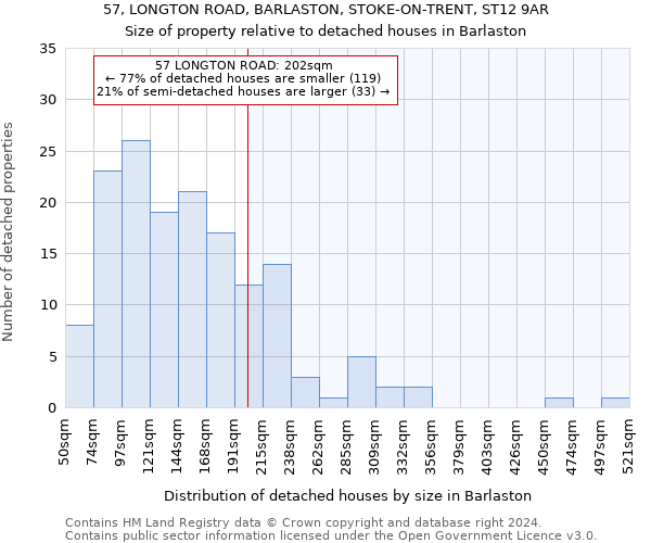 57, LONGTON ROAD, BARLASTON, STOKE-ON-TRENT, ST12 9AR: Size of property relative to detached houses in Barlaston