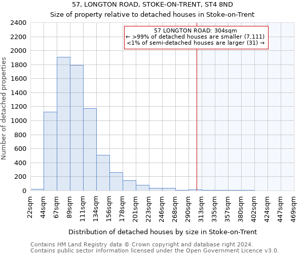 57, LONGTON ROAD, STOKE-ON-TRENT, ST4 8ND: Size of property relative to detached houses in Stoke-on-Trent