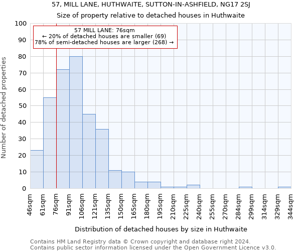 57, MILL LANE, HUTHWAITE, SUTTON-IN-ASHFIELD, NG17 2SJ: Size of property relative to detached houses in Huthwaite