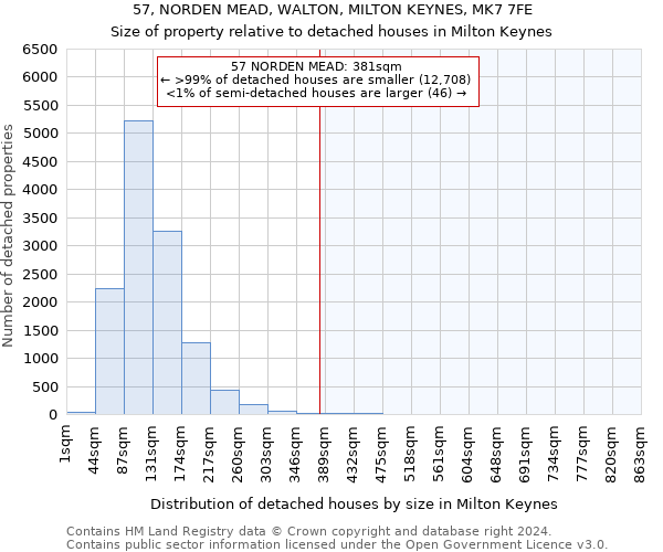57, NORDEN MEAD, WALTON, MILTON KEYNES, MK7 7FE: Size of property relative to detached houses in Milton Keynes