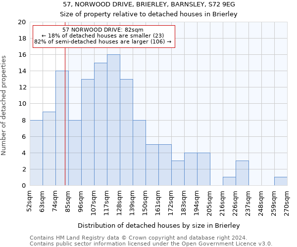 57, NORWOOD DRIVE, BRIERLEY, BARNSLEY, S72 9EG: Size of property relative to detached houses in Brierley