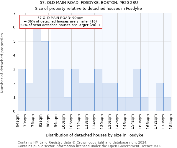 57, OLD MAIN ROAD, FOSDYKE, BOSTON, PE20 2BU: Size of property relative to detached houses in Fosdyke