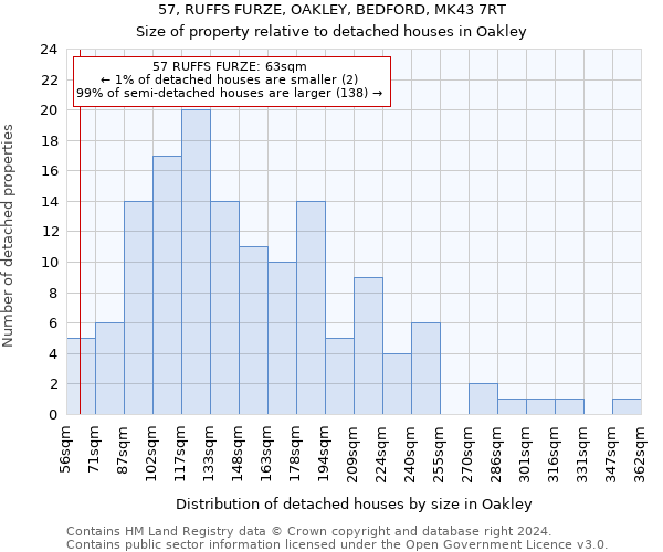 57, RUFFS FURZE, OAKLEY, BEDFORD, MK43 7RT: Size of property relative to detached houses in Oakley