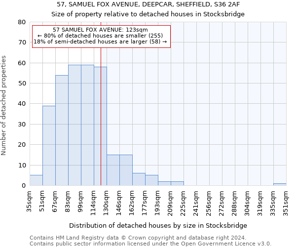 57, SAMUEL FOX AVENUE, DEEPCAR, SHEFFIELD, S36 2AF: Size of property relative to detached houses in Stocksbridge