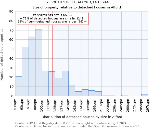 57, SOUTH STREET, ALFORD, LN13 9AN: Size of property relative to detached houses in Alford