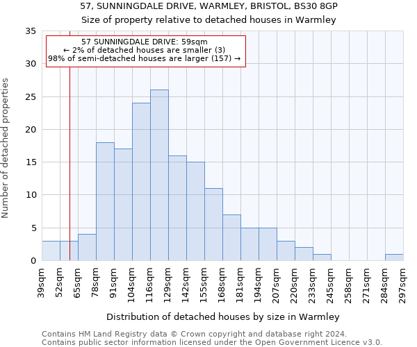 57, SUNNINGDALE DRIVE, WARMLEY, BRISTOL, BS30 8GP: Size of property relative to detached houses in Warmley