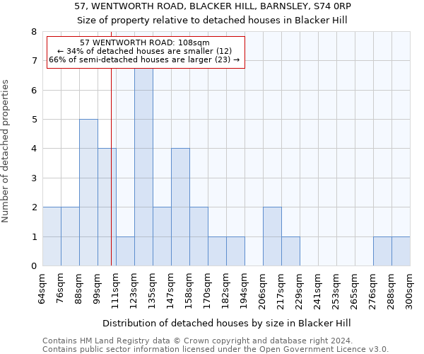57, WENTWORTH ROAD, BLACKER HILL, BARNSLEY, S74 0RP: Size of property relative to detached houses in Blacker Hill