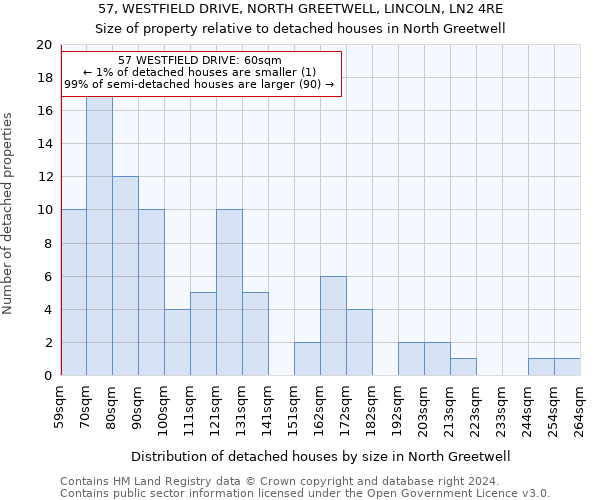 57, WESTFIELD DRIVE, NORTH GREETWELL, LINCOLN, LN2 4RE: Size of property relative to detached houses in North Greetwell