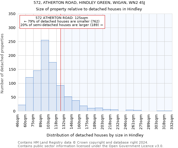 572, ATHERTON ROAD, HINDLEY GREEN, WIGAN, WN2 4SJ: Size of property relative to detached houses in Hindley