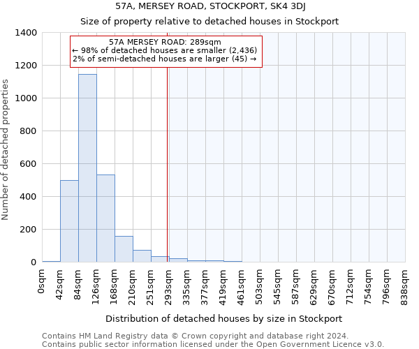 57A, MERSEY ROAD, STOCKPORT, SK4 3DJ: Size of property relative to detached houses in Stockport