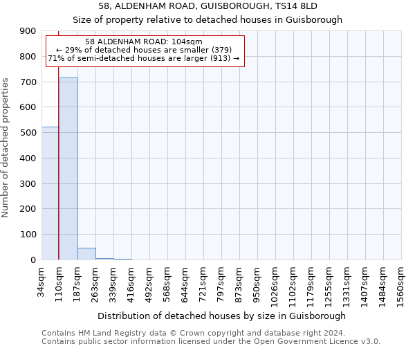 58, ALDENHAM ROAD, GUISBOROUGH, TS14 8LD: Size of property relative to detached houses in Guisborough