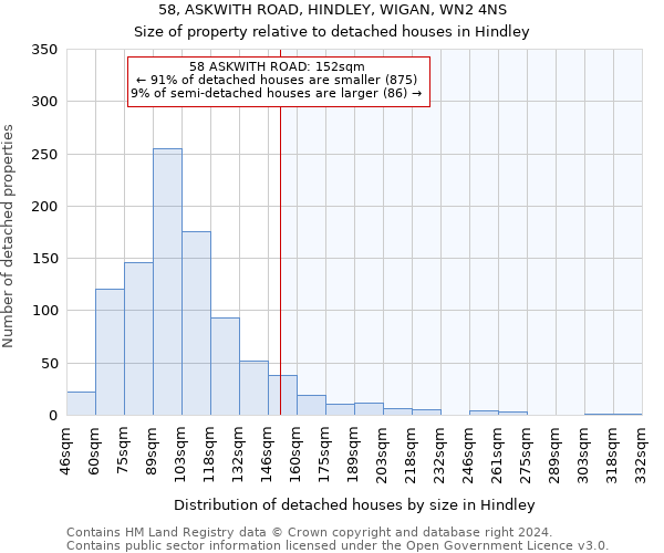 58, ASKWITH ROAD, HINDLEY, WIGAN, WN2 4NS: Size of property relative to detached houses in Hindley