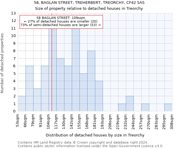 58, BAGLAN STREET, TREHERBERT, TREORCHY, CF42 5AS: Size of property relative to detached houses in Treorchy