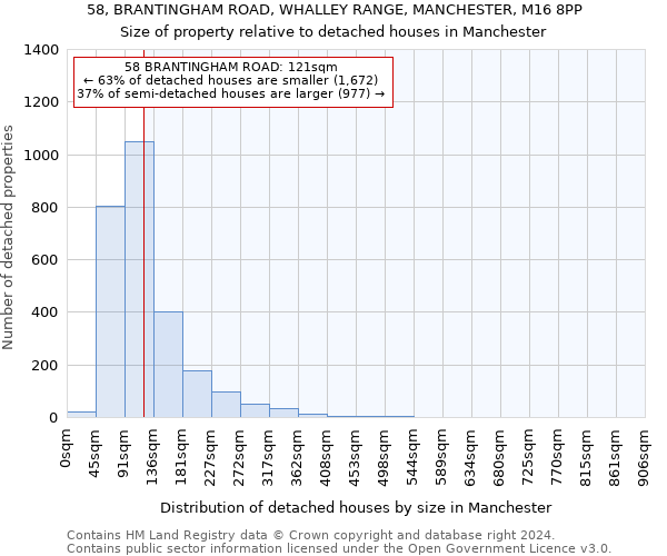 58, BRANTINGHAM ROAD, WHALLEY RANGE, MANCHESTER, M16 8PP: Size of property relative to detached houses in Manchester