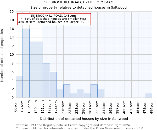 58, BROCKHILL ROAD, HYTHE, CT21 4AG: Size of property relative to detached houses in Saltwood