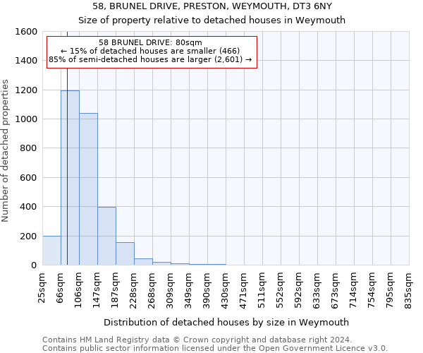 58, BRUNEL DRIVE, PRESTON, WEYMOUTH, DT3 6NY: Size of property relative to detached houses in Weymouth