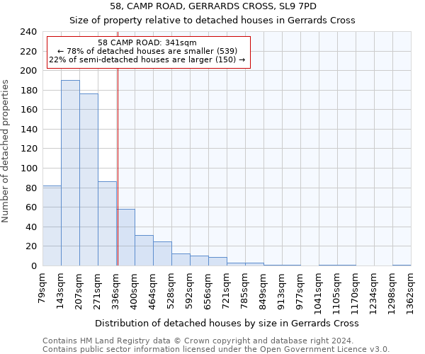 58, CAMP ROAD, GERRARDS CROSS, SL9 7PD: Size of property relative to detached houses in Gerrards Cross