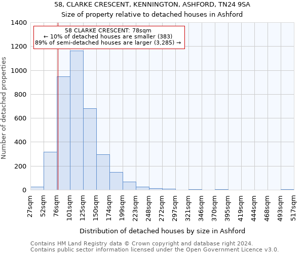 58, CLARKE CRESCENT, KENNINGTON, ASHFORD, TN24 9SA: Size of property relative to detached houses in Ashford