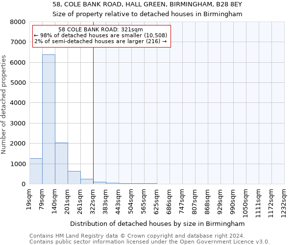 58, COLE BANK ROAD, HALL GREEN, BIRMINGHAM, B28 8EY: Size of property relative to detached houses in Birmingham