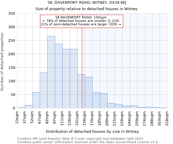 58, DAVENPORT ROAD, WITNEY, OX28 6EJ: Size of property relative to detached houses in Witney