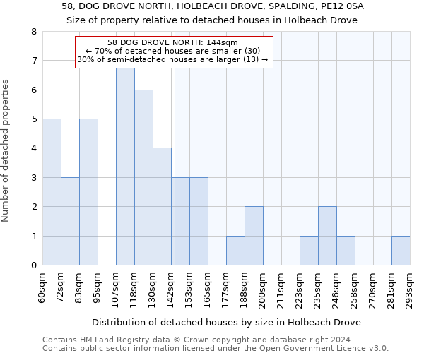 58, DOG DROVE NORTH, HOLBEACH DROVE, SPALDING, PE12 0SA: Size of property relative to detached houses in Holbeach Drove