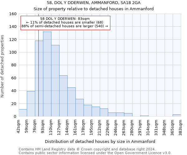 58, DOL Y DDERWEN, AMMANFORD, SA18 2GA: Size of property relative to detached houses in Ammanford