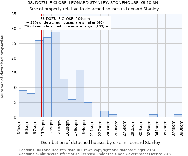 58, DOZULE CLOSE, LEONARD STANLEY, STONEHOUSE, GL10 3NL: Size of property relative to detached houses in Leonard Stanley