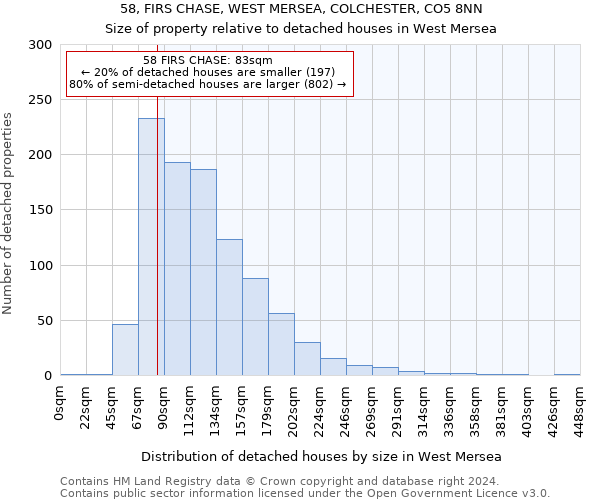58, FIRS CHASE, WEST MERSEA, COLCHESTER, CO5 8NN: Size of property relative to detached houses in West Mersea