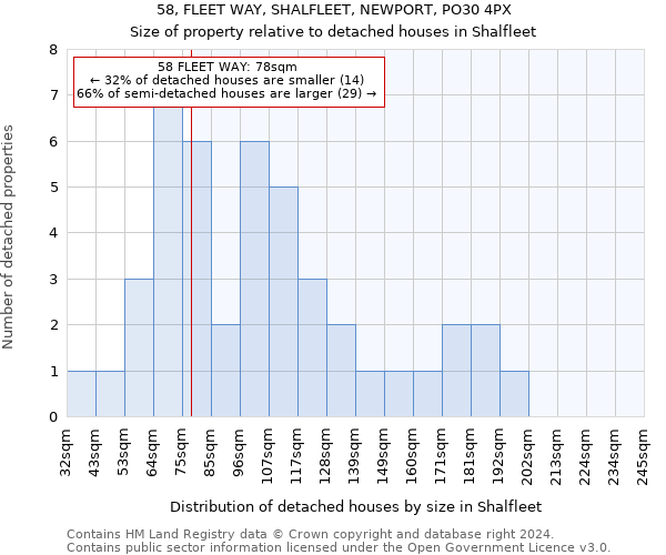 58, FLEET WAY, SHALFLEET, NEWPORT, PO30 4PX: Size of property relative to detached houses in Shalfleet