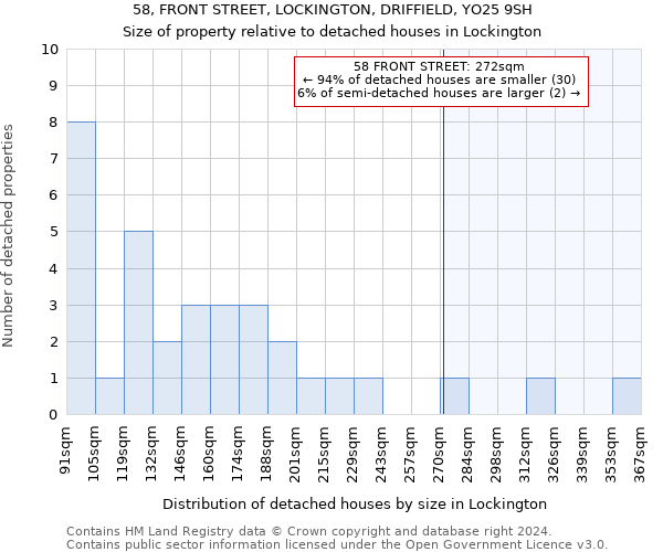 58, FRONT STREET, LOCKINGTON, DRIFFIELD, YO25 9SH: Size of property relative to detached houses in Lockington