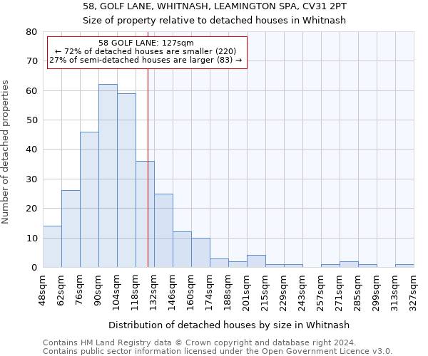 58, GOLF LANE, WHITNASH, LEAMINGTON SPA, CV31 2PT: Size of property relative to detached houses in Whitnash