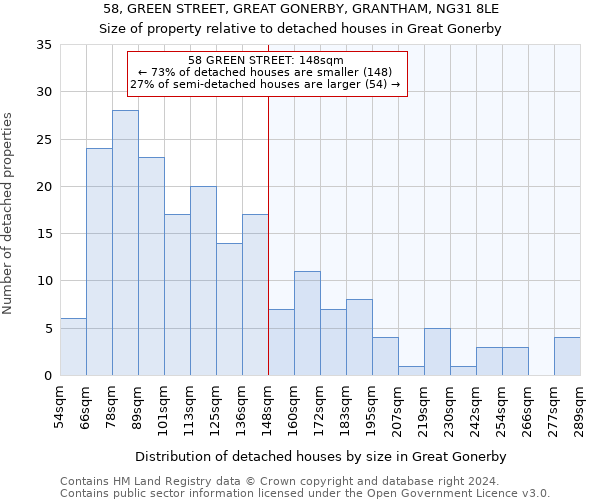 58, GREEN STREET, GREAT GONERBY, GRANTHAM, NG31 8LE: Size of property relative to detached houses in Great Gonerby