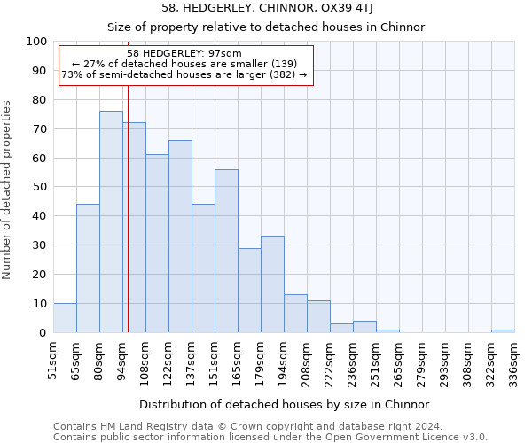 58, HEDGERLEY, CHINNOR, OX39 4TJ: Size of property relative to detached houses in Chinnor