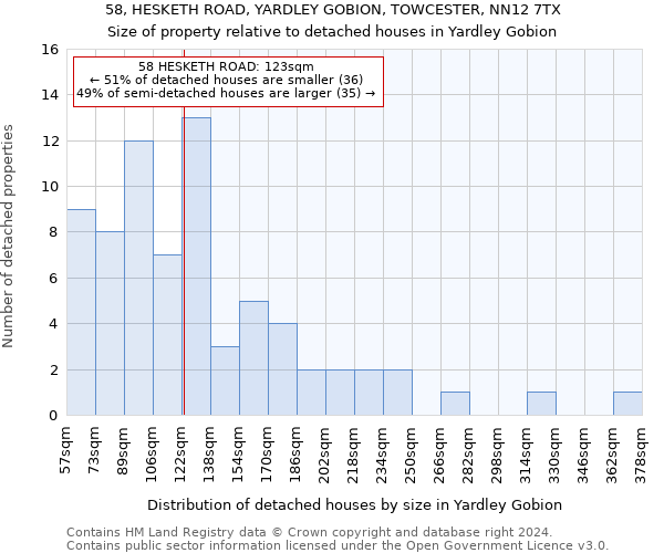 58, HESKETH ROAD, YARDLEY GOBION, TOWCESTER, NN12 7TX: Size of property relative to detached houses in Yardley Gobion