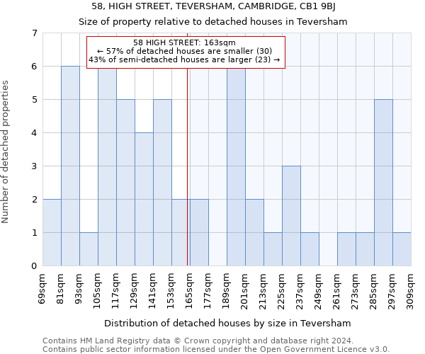 58, HIGH STREET, TEVERSHAM, CAMBRIDGE, CB1 9BJ: Size of property relative to detached houses in Teversham