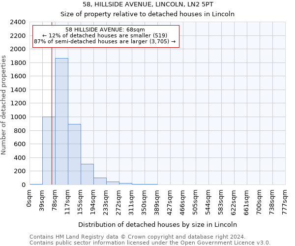 58, HILLSIDE AVENUE, LINCOLN, LN2 5PT: Size of property relative to detached houses in Lincoln